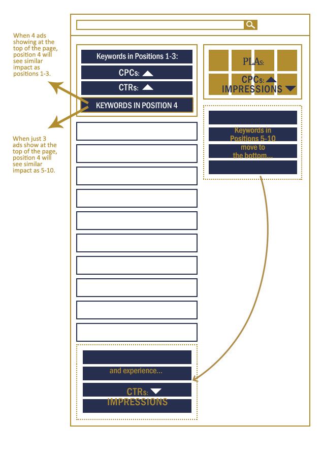 PPC: Google changes AdWords layout
