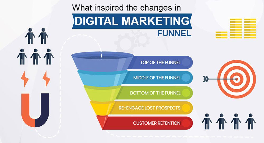 What Inspired the Change in the Digital Marketing Funnel? What Inspired the Change in the Digital Marketing Funnel?