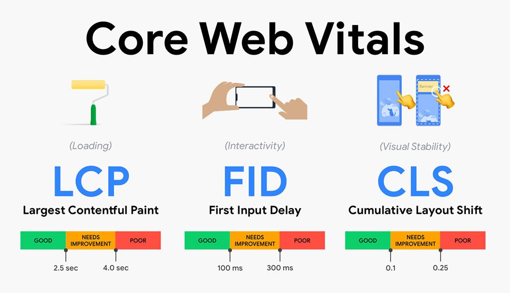 Core Web Vitals: How They Work Core Web Vitals: How They Work